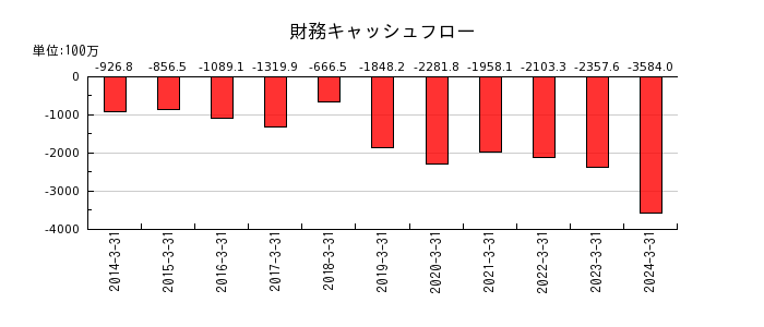 アネスト岩田の財務キャッシュフロー推移