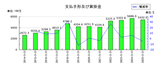 アネスト岩田の支払手形及び買掛金の推移