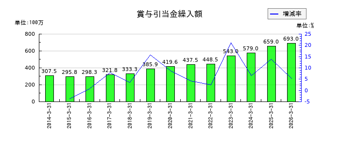 アネスト岩田の未払法人税等の推移