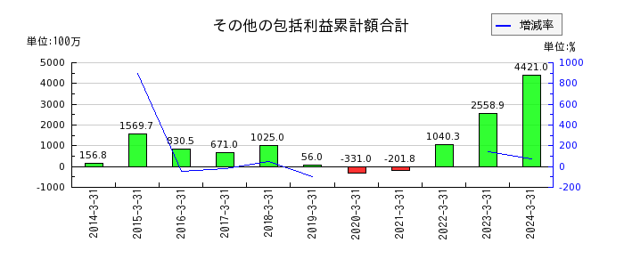 アネスト岩田のその他の包括利益累計額合計の推移