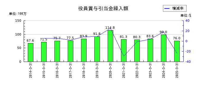 アネスト岩田の役員賞与引当金繰入額の推移