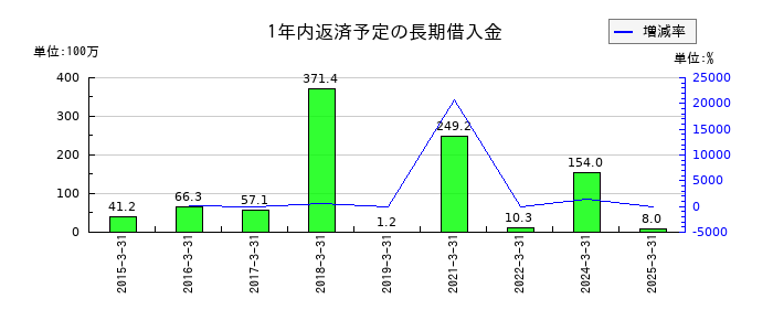 アネスト岩田の1年内返済予定の長期借入金の推移