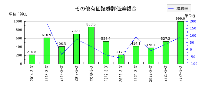 アネスト岩田のその他有価証券評価差額金の推移