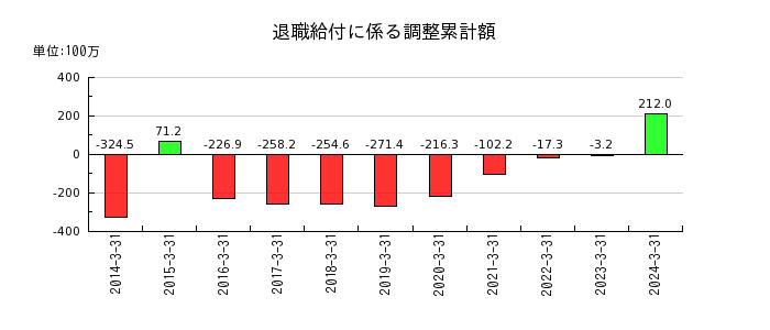 アネスト岩田の退職給付に係る調整累計額の推移