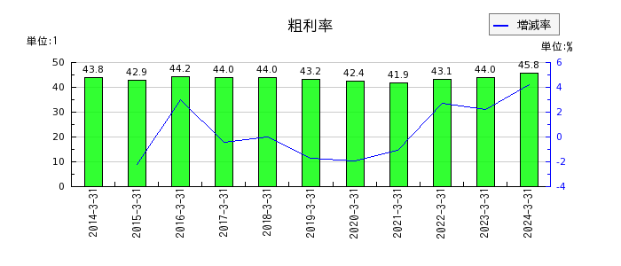 アネスト岩田の粗利率の推移