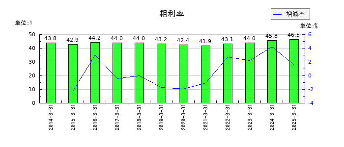アネスト岩田の粗利率の推移