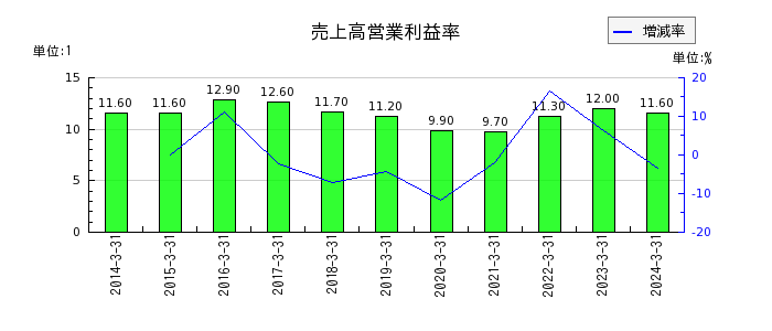 アネスト岩田の売上高営業利益率の推移
