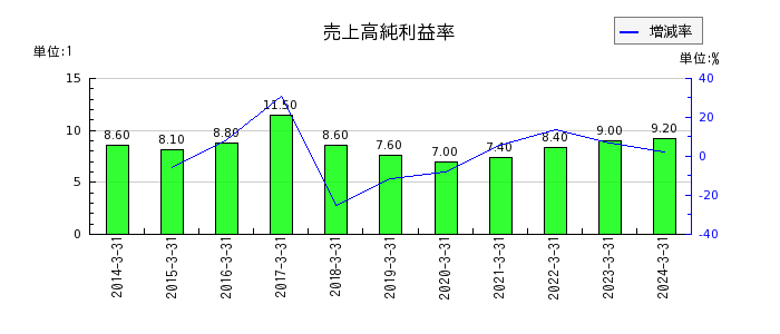 アネスト岩田の売上高純利益率の推移