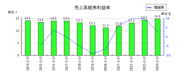 アネスト岩田の売上高経常利益率の推移