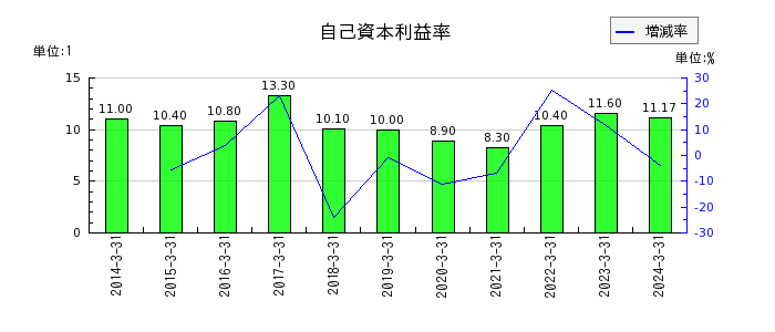 アネスト岩田の自己資本利益率の推移