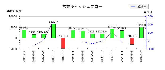 トリニティ工業の営業キャッシュフロー推移