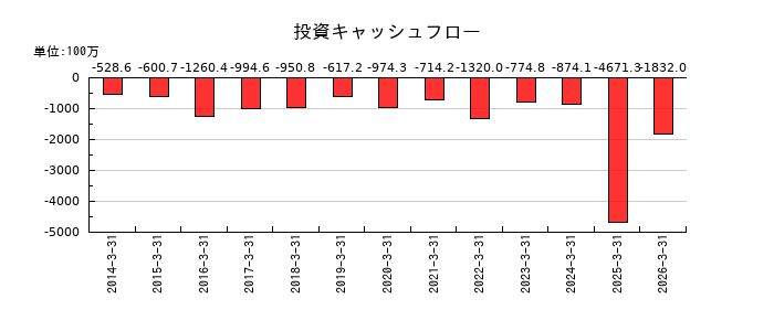 トリニティ工業の投資キャッシュフロー推移