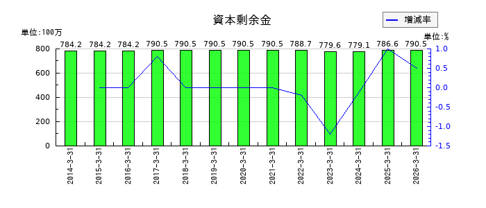 トリニティ工業の資本剰余金の推移