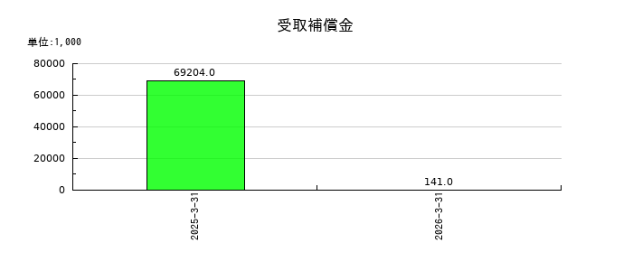 トリニティ工業の受取補償金の推移
