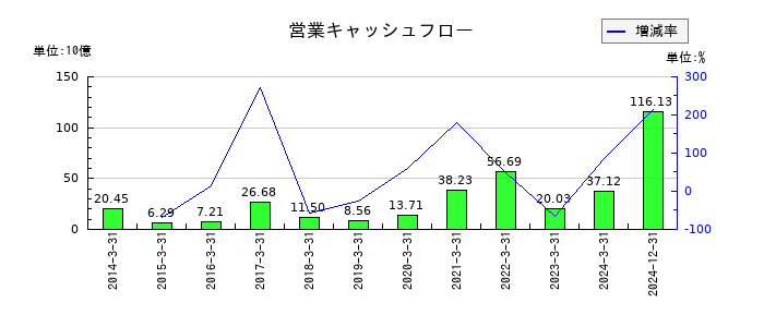 ダイフクの営業キャッシュフロー推移