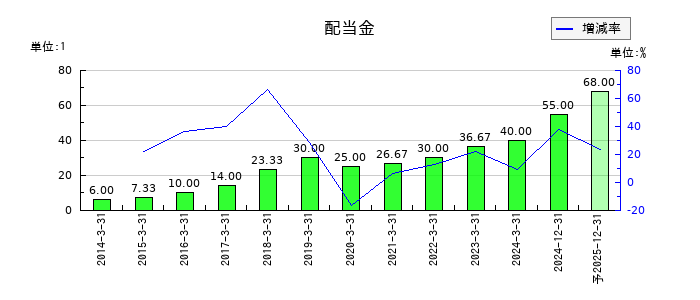 ダイフクの年間配当金推移