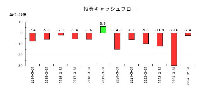ダイフクの投資キャッシュフロー推移