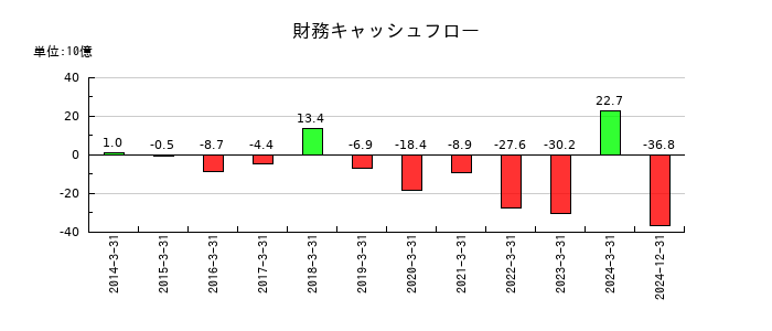 ダイフクの財務キャッシュフロー推移
