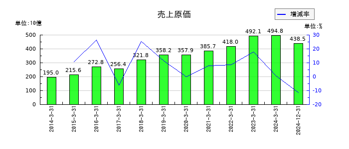 ダイフクの売上原価の推移