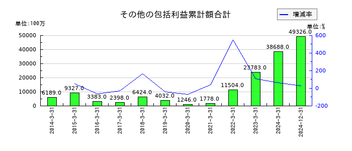 ダイフクのその他の包括利益累計額合計の推移
