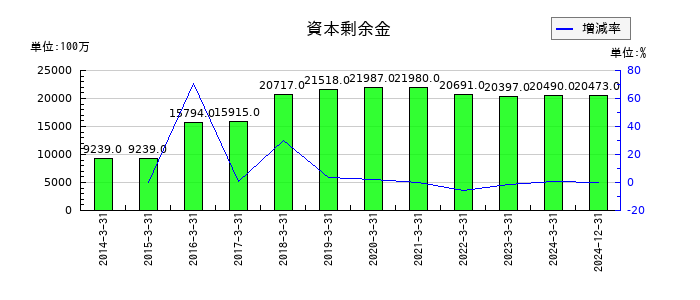 ダイフクの資本剰余金の推移
