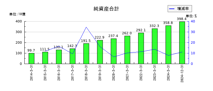 ダイフクの純資産合計の推移
