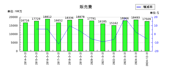 ダイフクの販売費の推移
