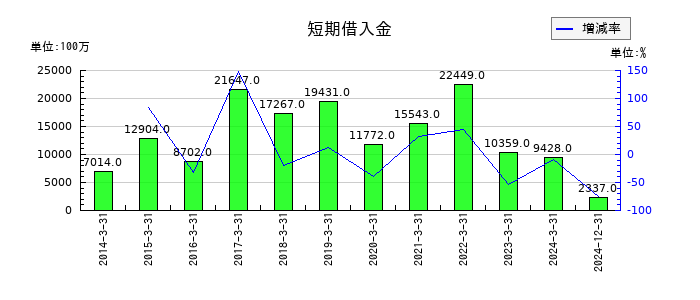 ダイフクの短期借入金の推移