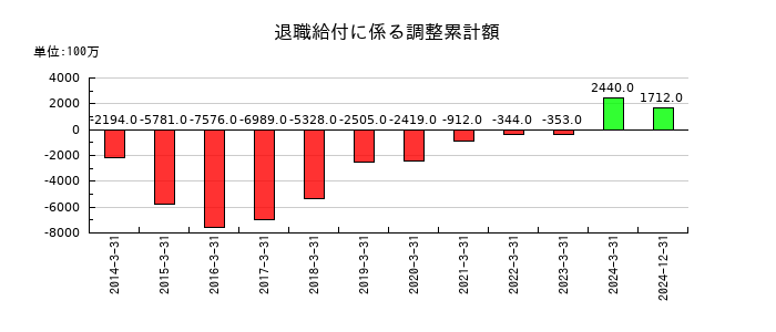 ダイフクの退職給付に係る調整累計額の推移