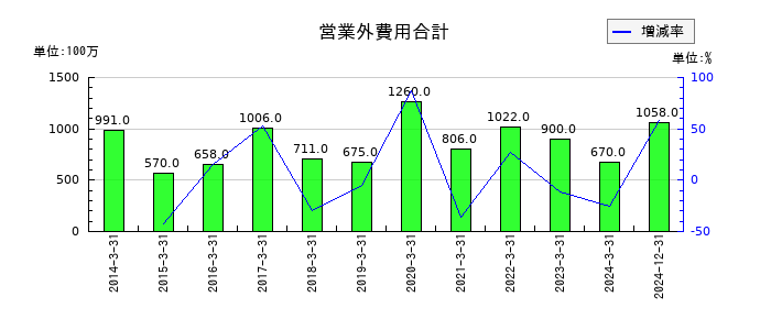 ダイフクの営業外費用合計の推移