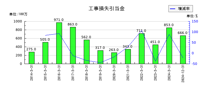 ダイフクの工事損失引当金の推移
