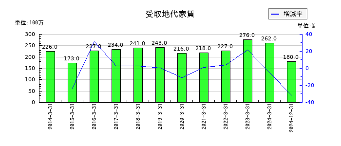 ダイフクの受取地代家賃の推移