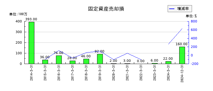 ダイフクの固定資産売却損の推移