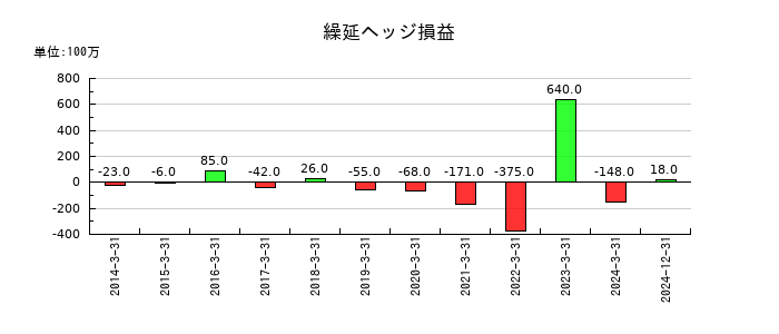 ダイフクの繰延ヘッジ損益の推移