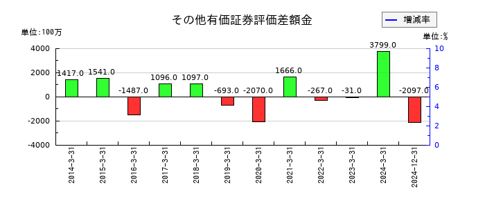 ダイフクのその他有価証券評価差額金の推移