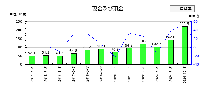 ダイフクの現金及び預金の推移