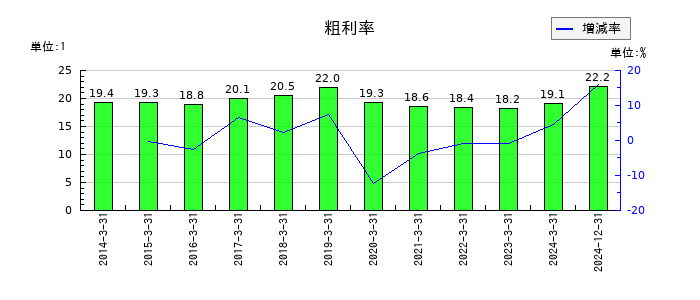 ダイフクの粗利率の推移