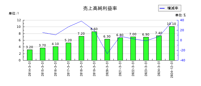 ダイフクの売上高純利益率の推移