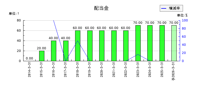 昭和真空の年間配当金推移