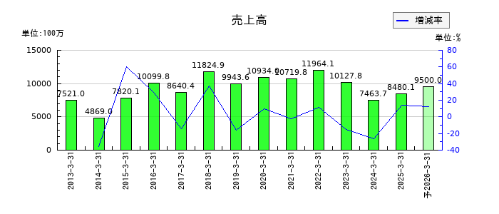 昭和真空の通期の売上高推移