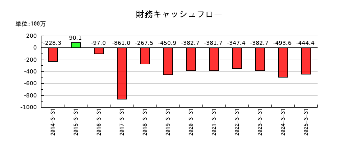 昭和真空の財務キャッシュフロー推移