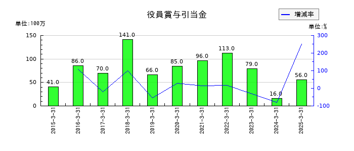 昭和真空の役員賞与引当金の推移