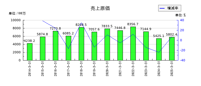 昭和真空の売上原価の推移