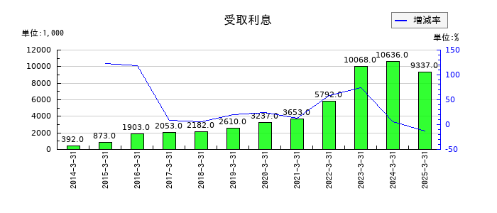 昭和真空の受取利息の推移