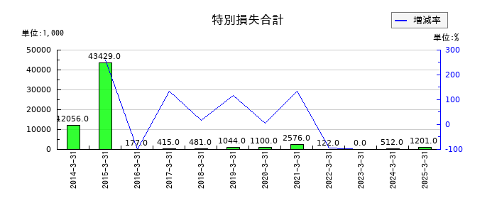昭和真空の特別損失合計の推移