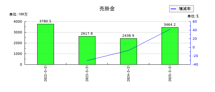 昭和真空の売掛金の推移