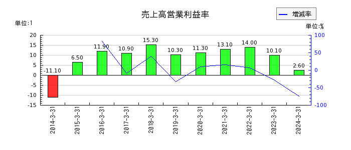 昭和真空の売上高営業利益率の推移