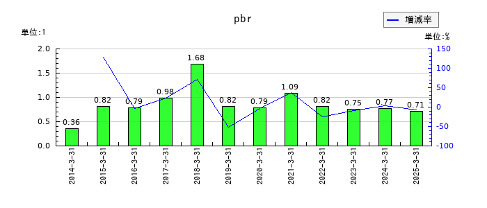 昭和真空のpbrの推移