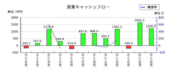 サムコの営業キャッシュフロー推移