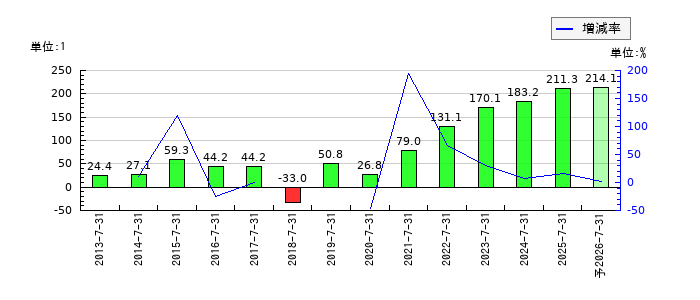 サムコのEPS(一株当たりの利益)推移